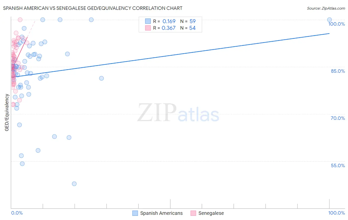 Spanish American vs Senegalese GED/Equivalency