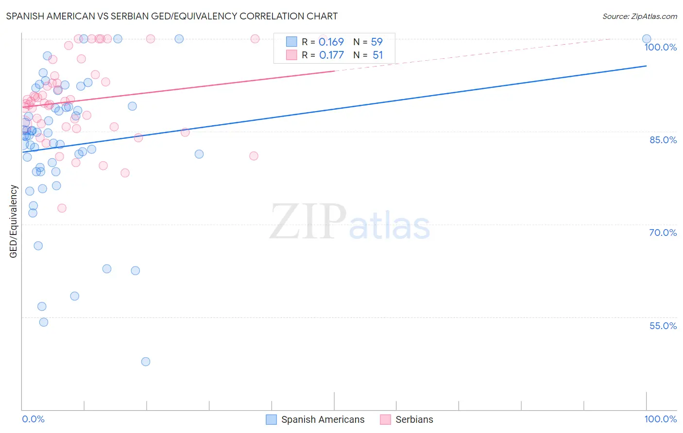 Spanish American vs Serbian GED/Equivalency