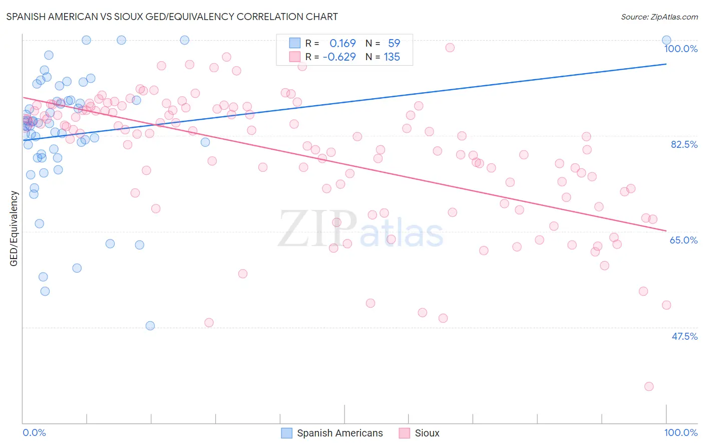 Spanish American vs Sioux GED/Equivalency