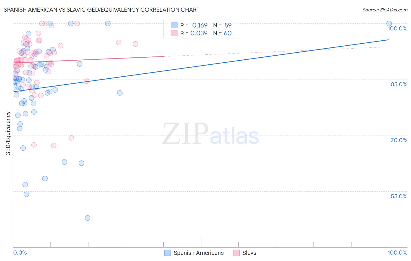 Spanish American vs Slavic GED/Equivalency