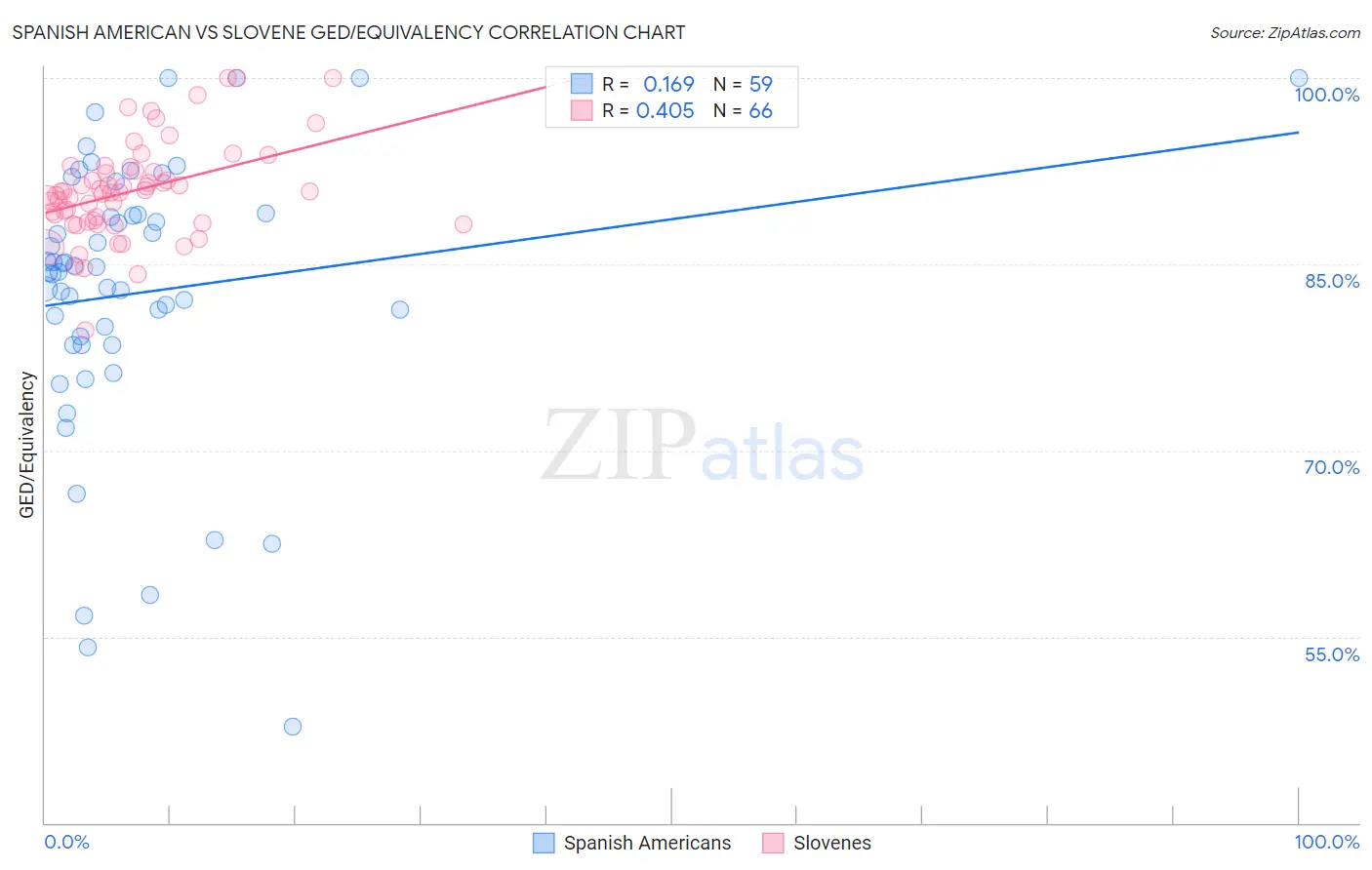 Spanish American vs Slovene GED/Equivalency