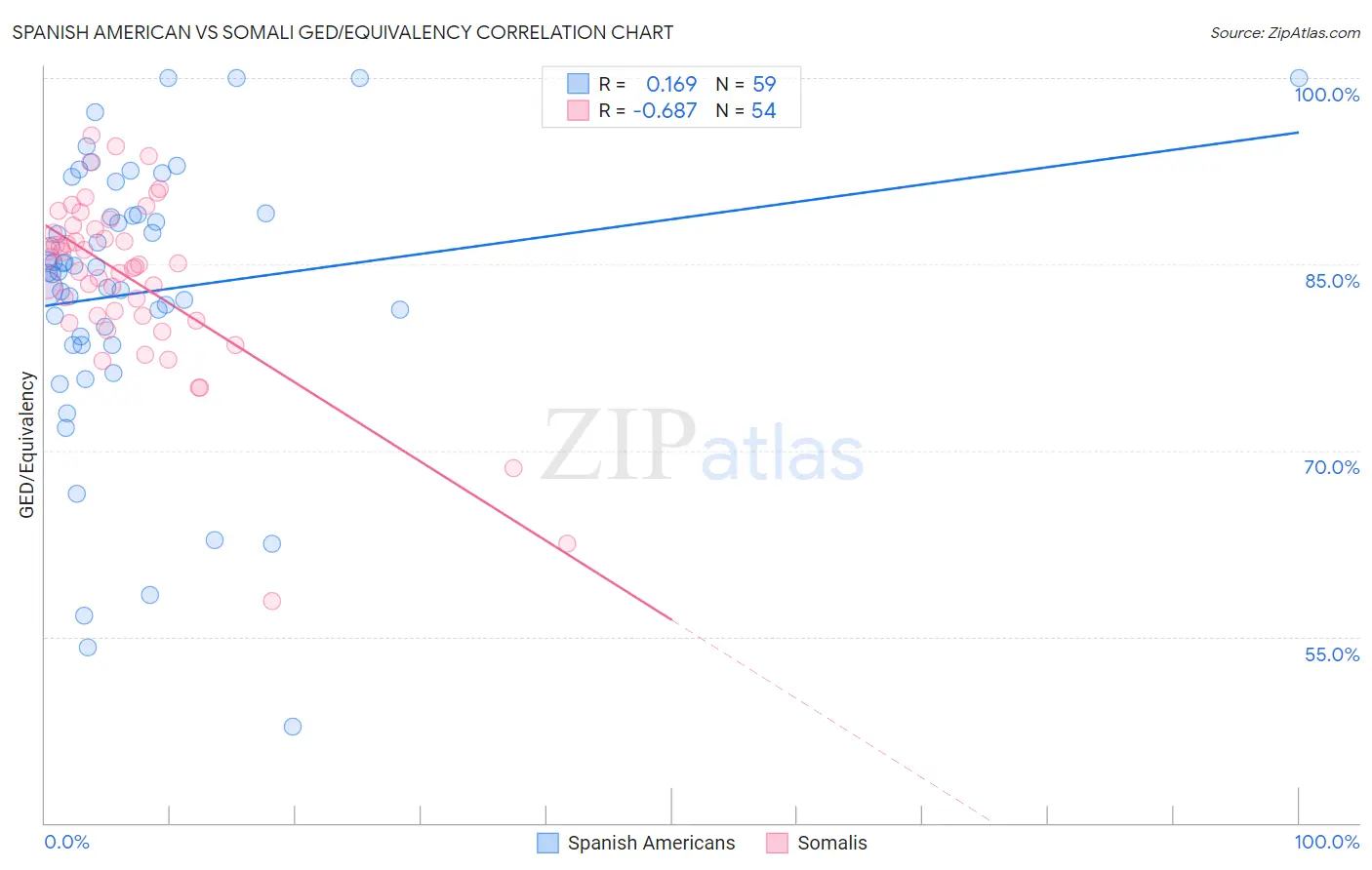 Spanish American vs Somali GED/Equivalency
