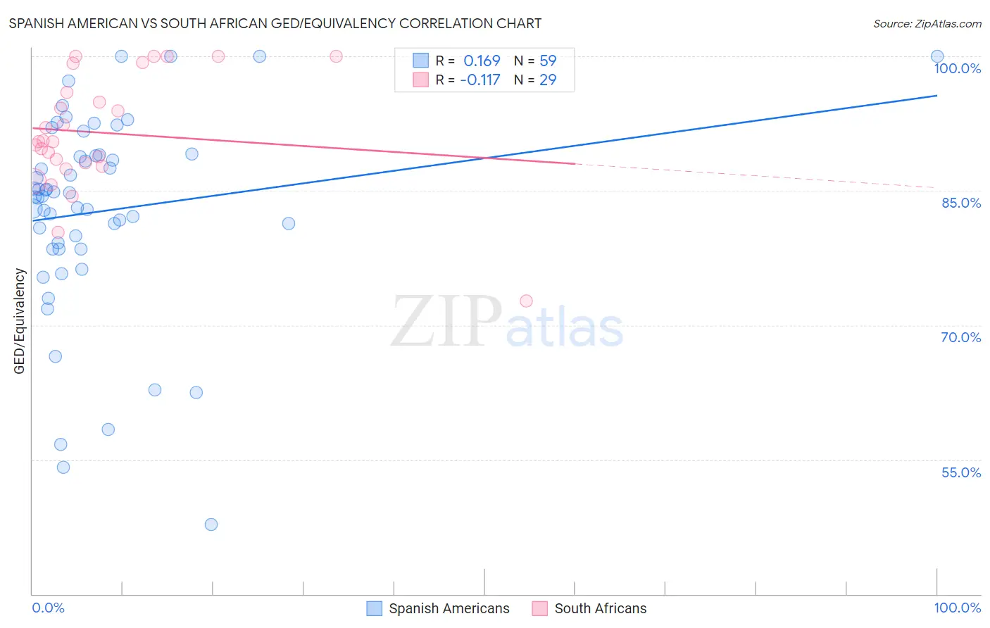 Spanish American vs South African GED/Equivalency