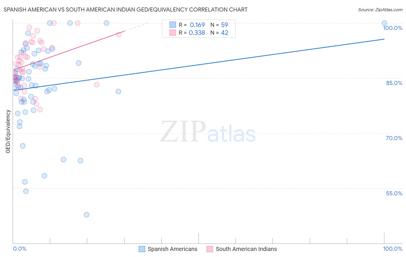 Spanish American vs South American Indian GED/Equivalency