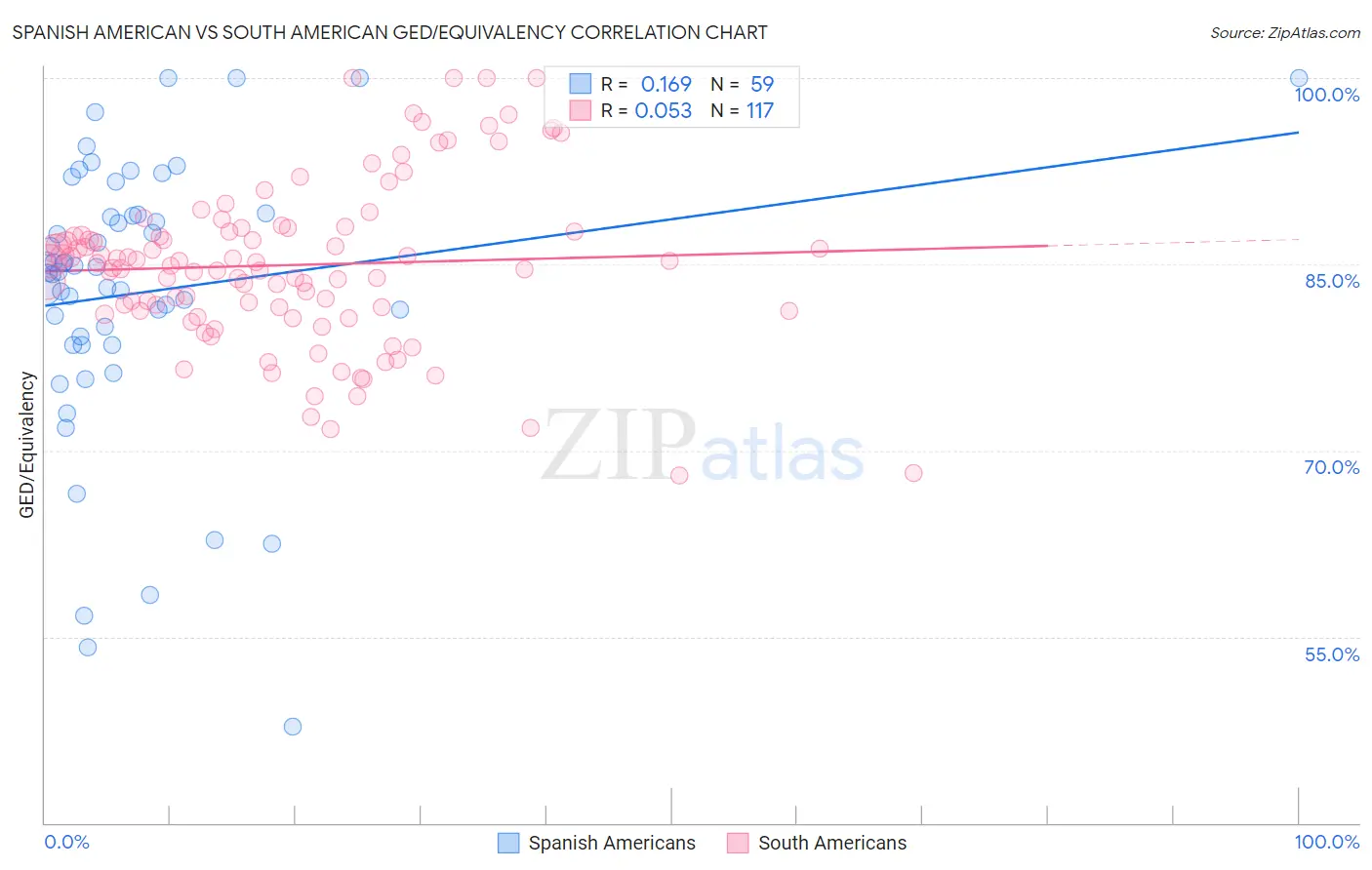 Spanish American vs South American GED/Equivalency