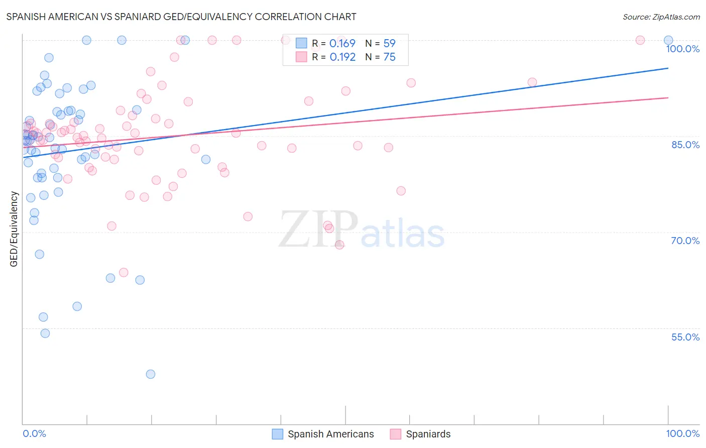 Spanish American vs Spaniard GED/Equivalency
