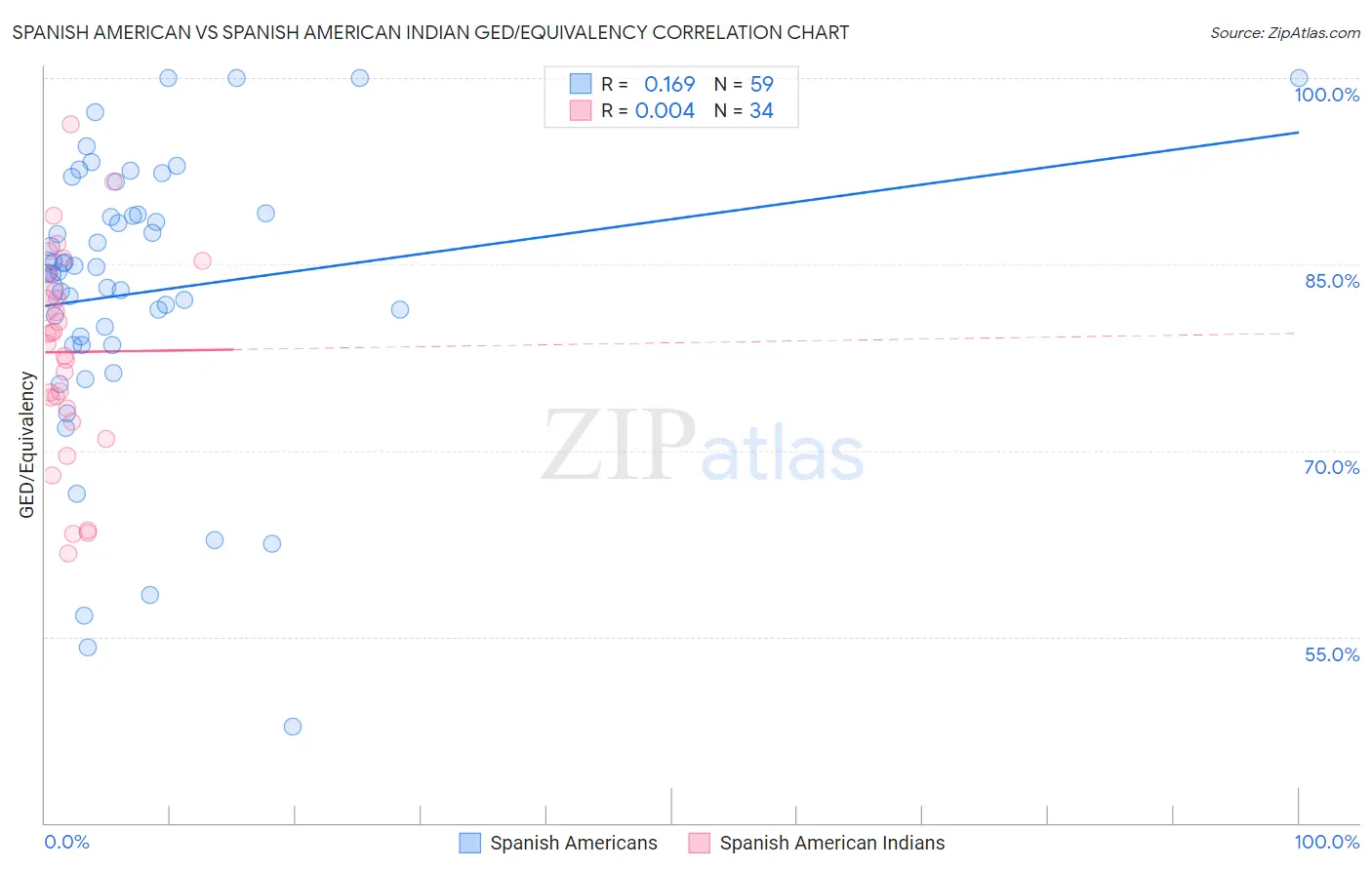 Spanish American vs Spanish American Indian GED/Equivalency