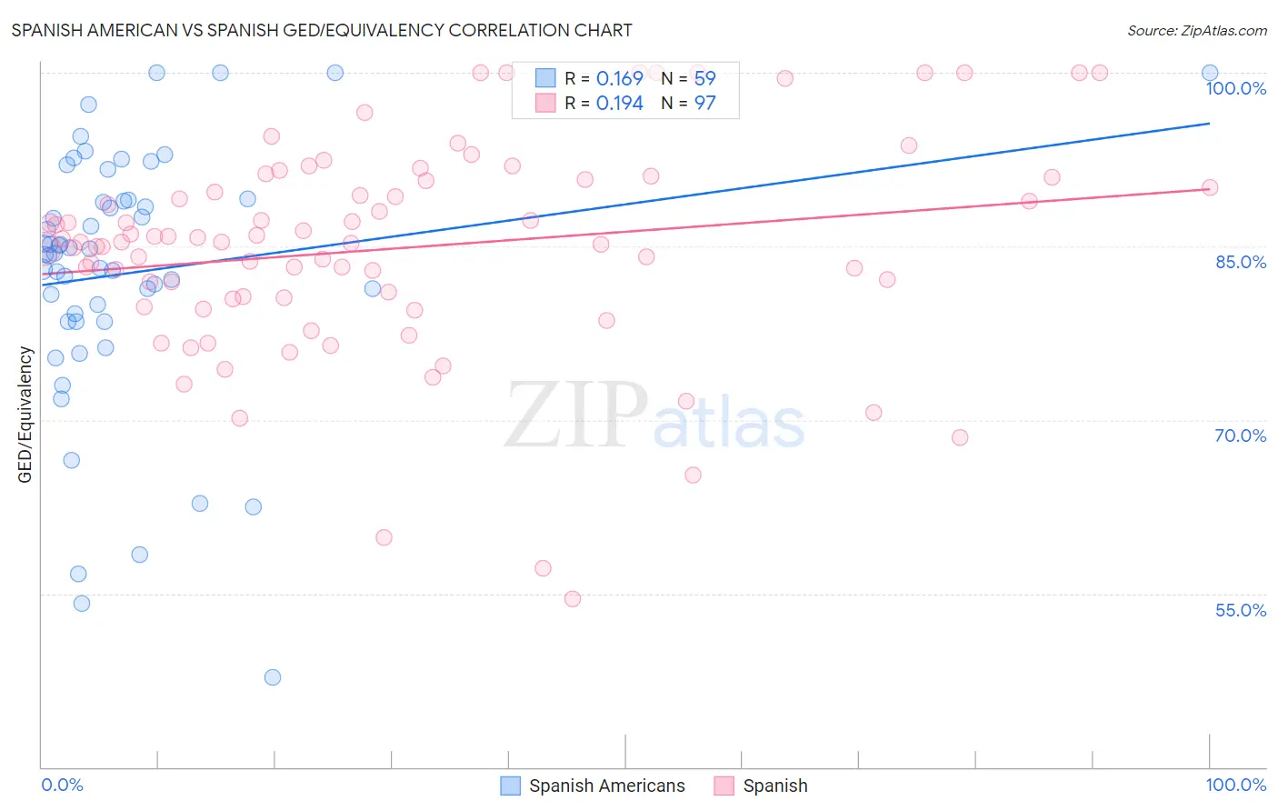 Spanish American vs Spanish GED/Equivalency