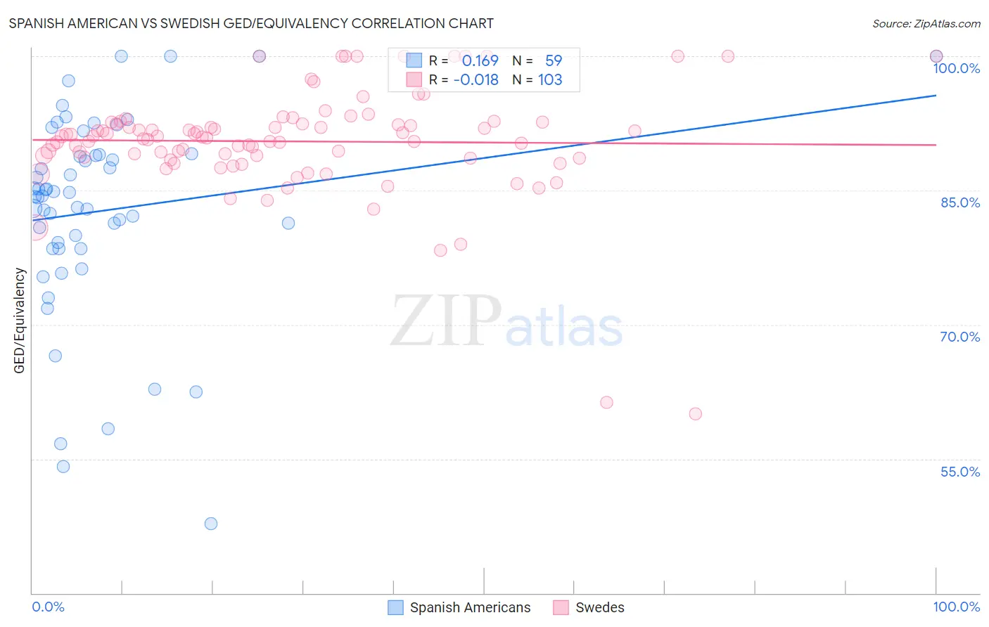 Spanish American vs Swedish GED/Equivalency