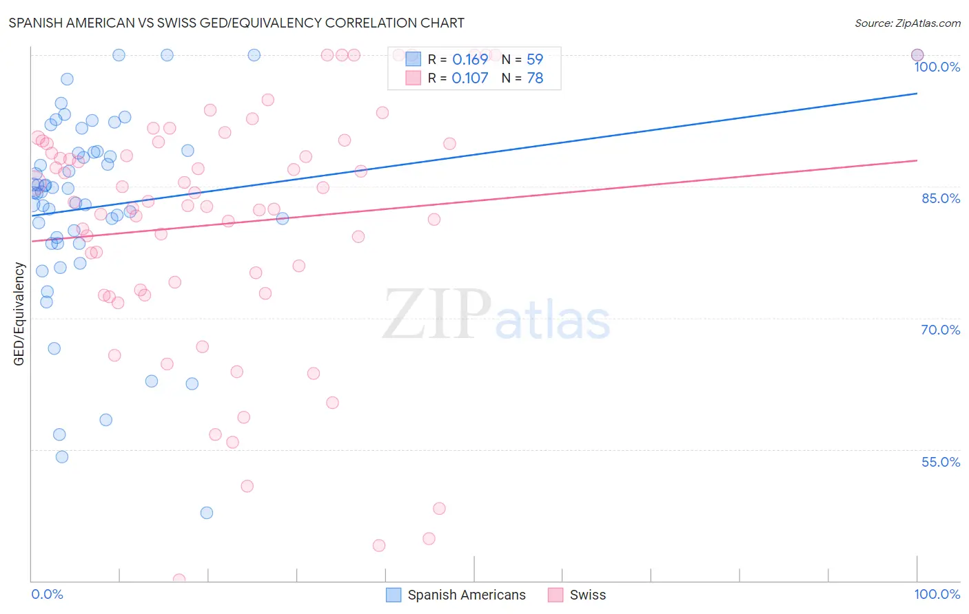 Spanish American vs Swiss GED/Equivalency