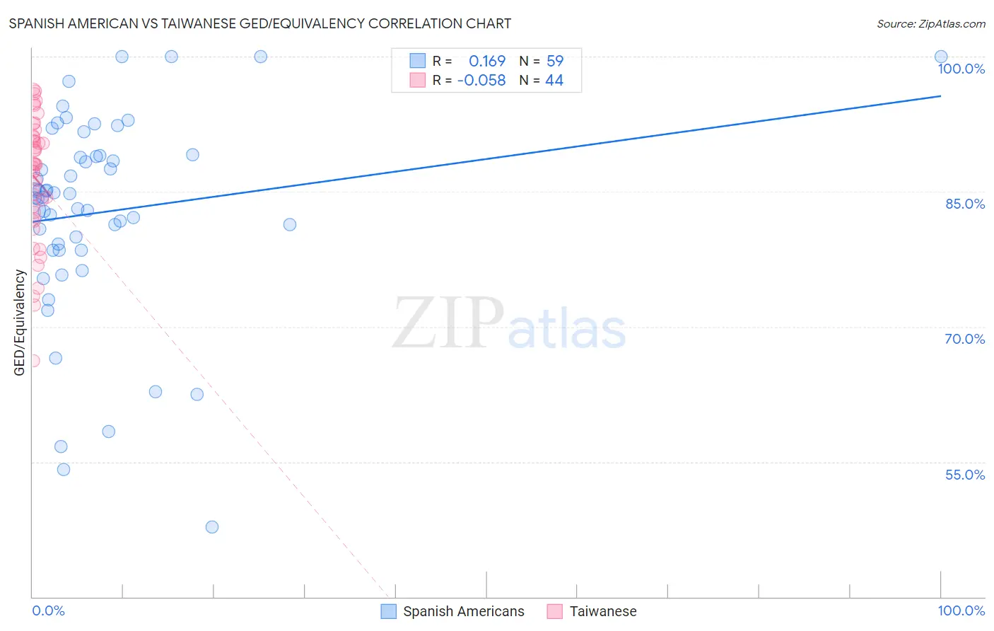 Spanish American vs Taiwanese GED/Equivalency