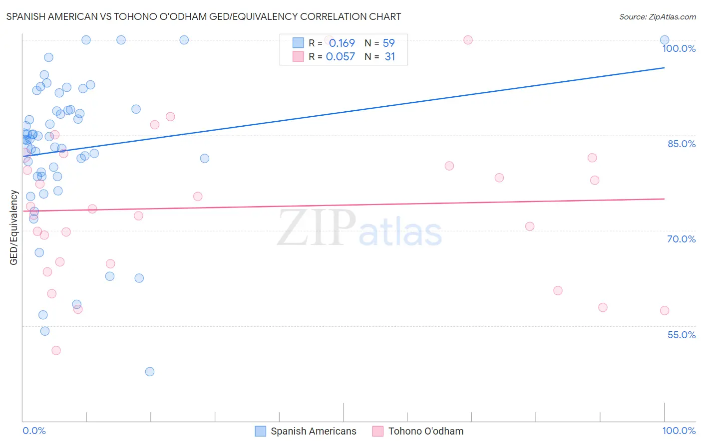 Spanish American vs Tohono O'odham GED/Equivalency