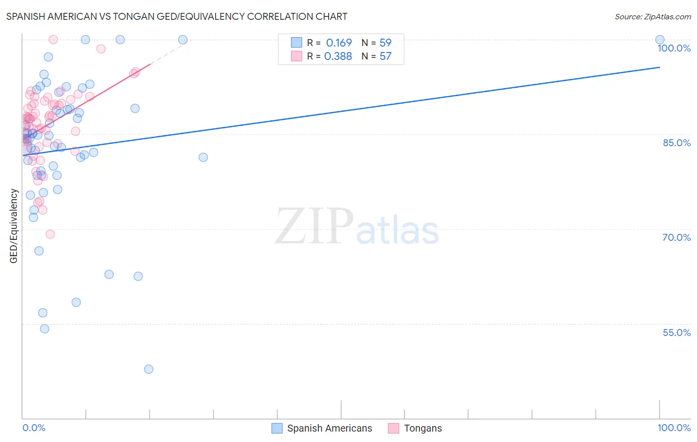 Spanish American vs Tongan GED/Equivalency