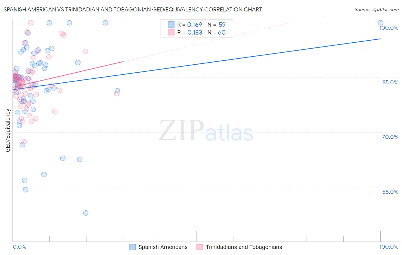 Spanish American vs Trinidadian and Tobagonian GED/Equivalency