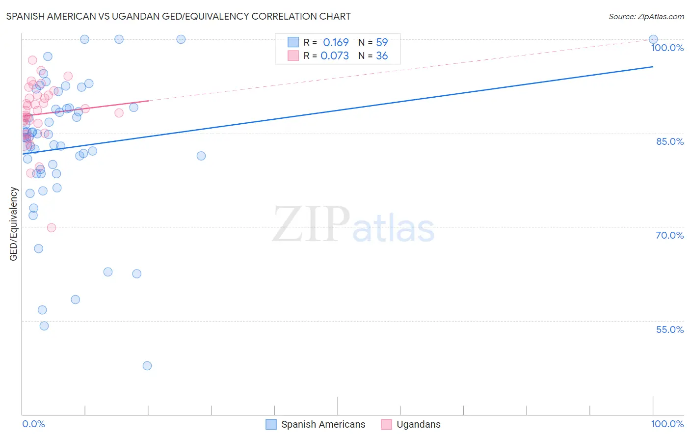 Spanish American vs Ugandan GED/Equivalency