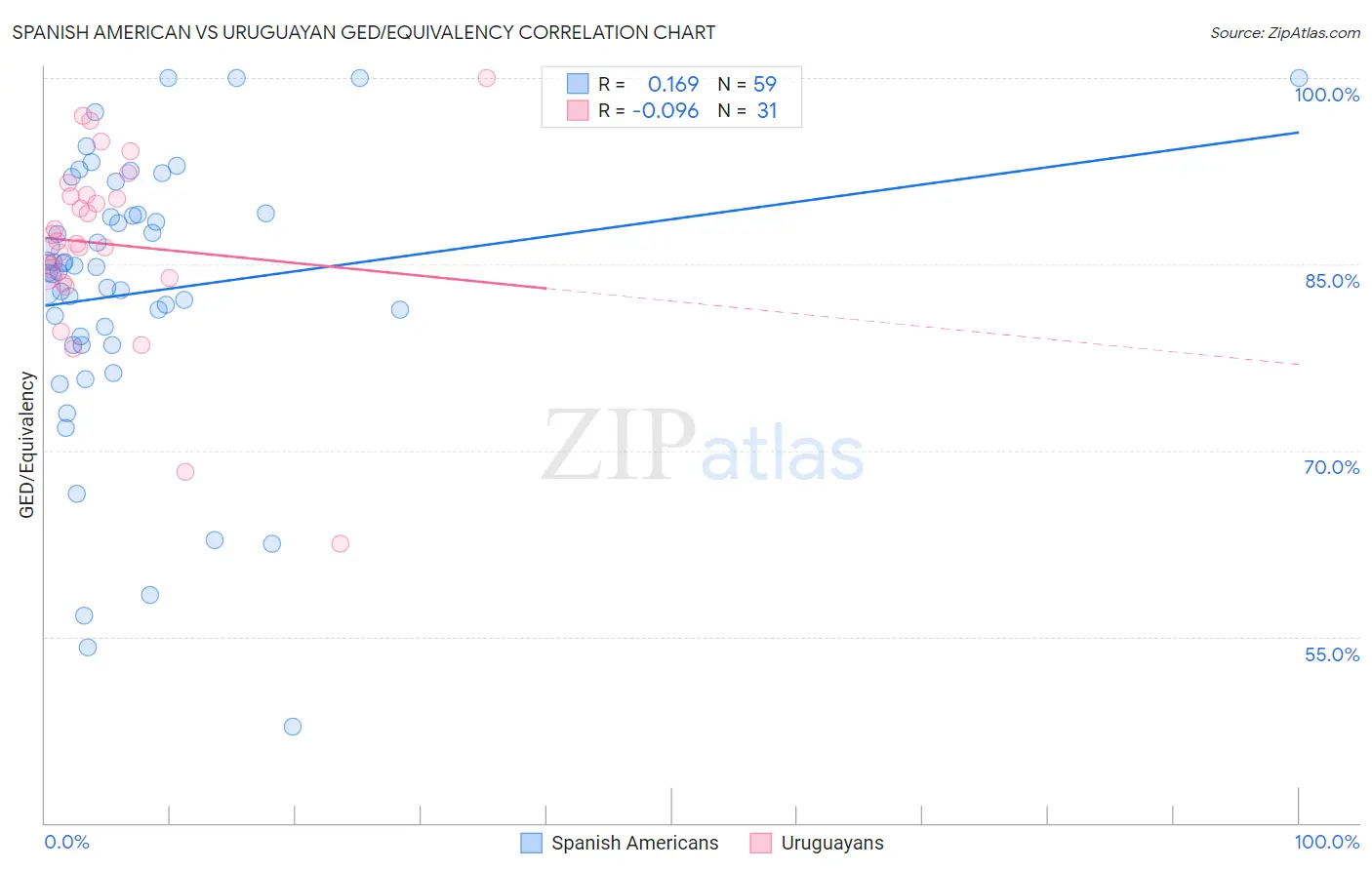 Spanish American vs Uruguayan GED/Equivalency