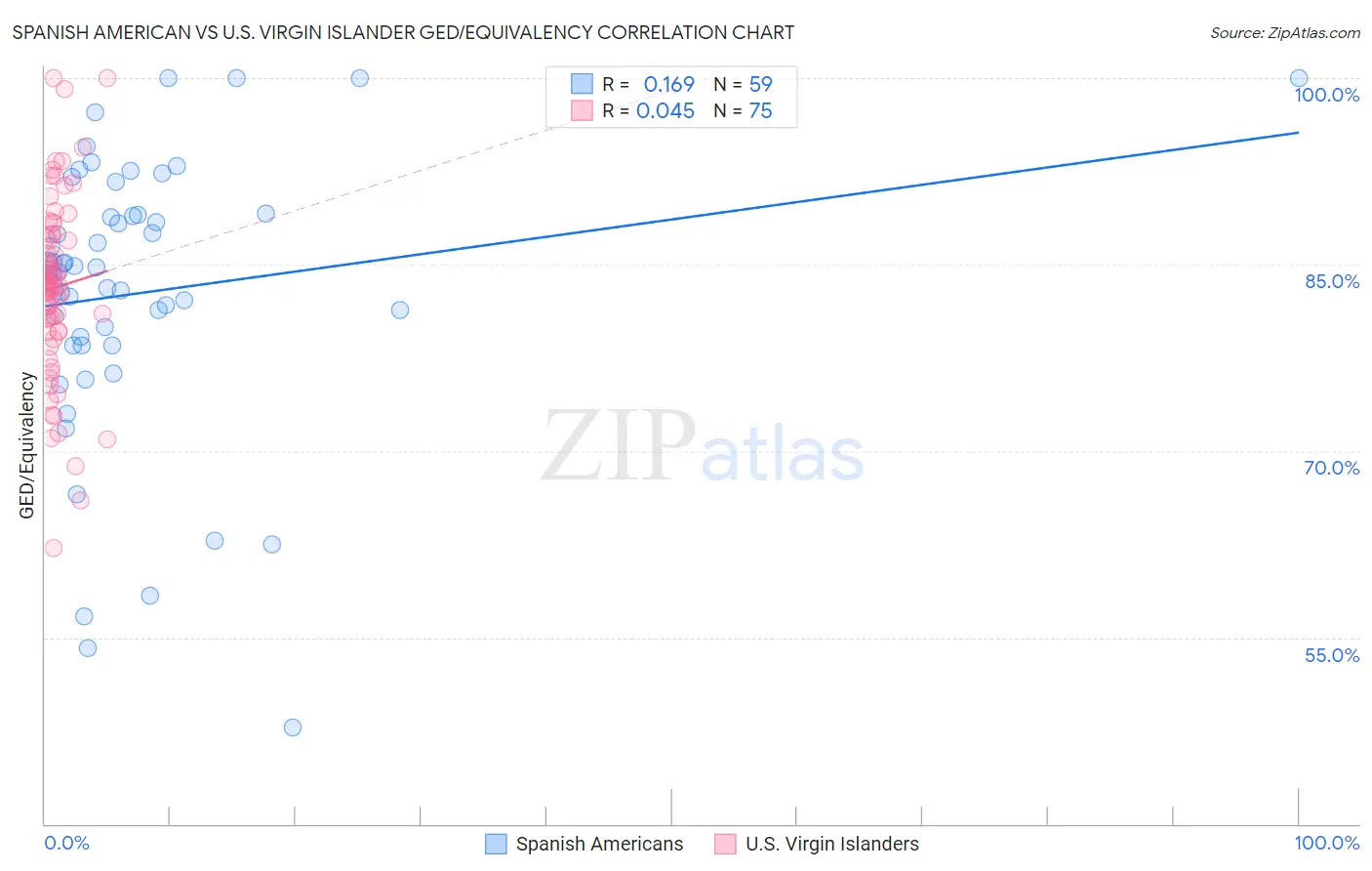 Spanish American vs U.S. Virgin Islander GED/Equivalency