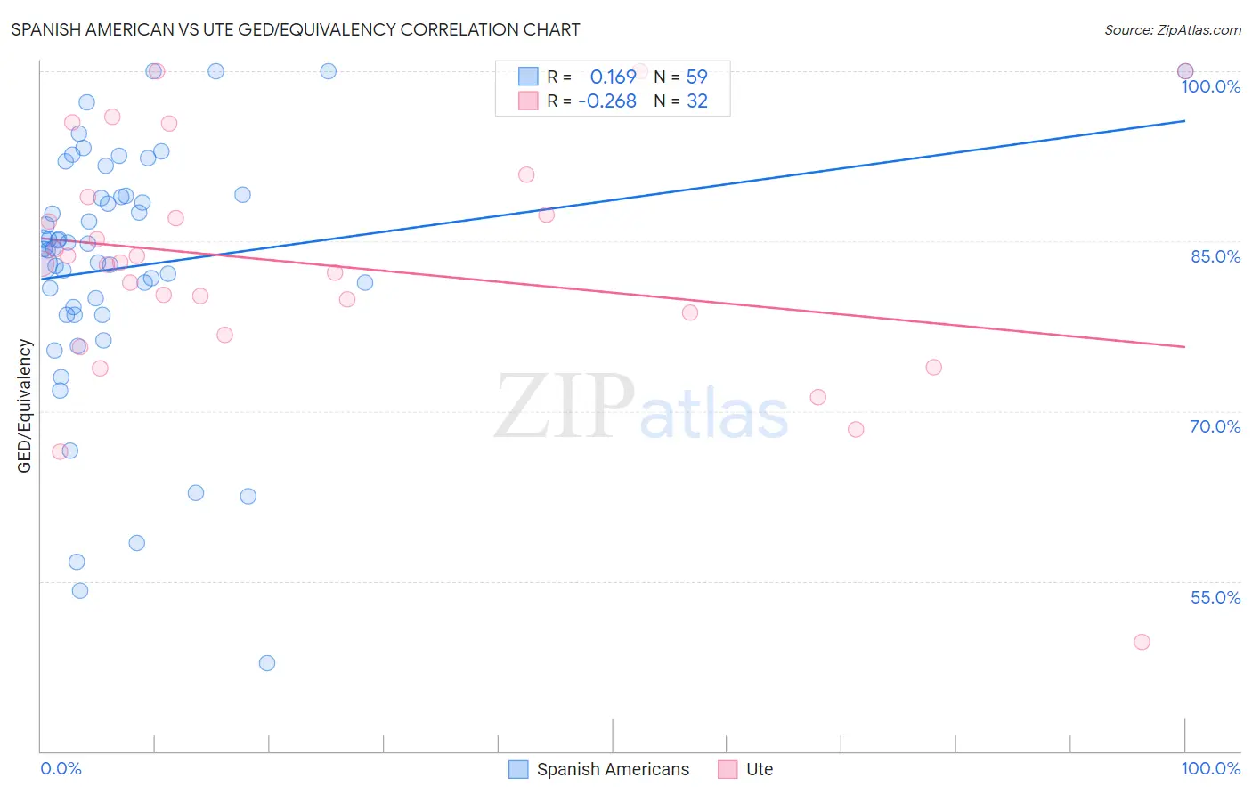 Spanish American vs Ute GED/Equivalency