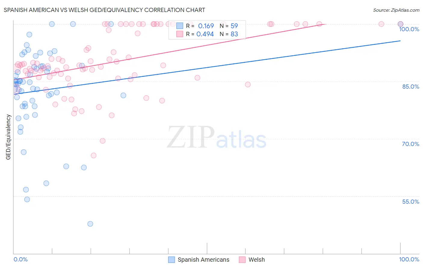 Spanish American vs Welsh GED/Equivalency