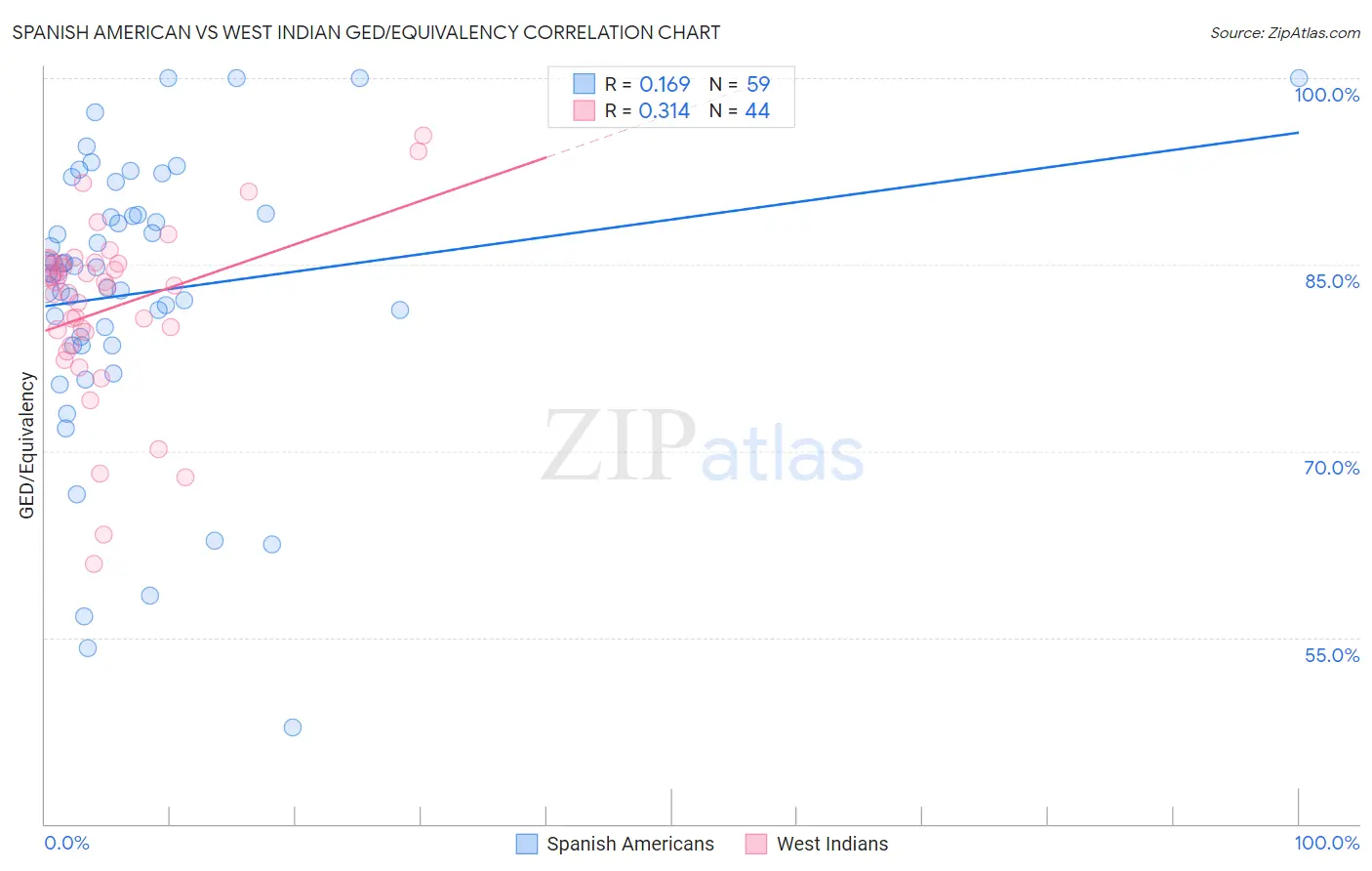 Spanish American vs West Indian GED/Equivalency