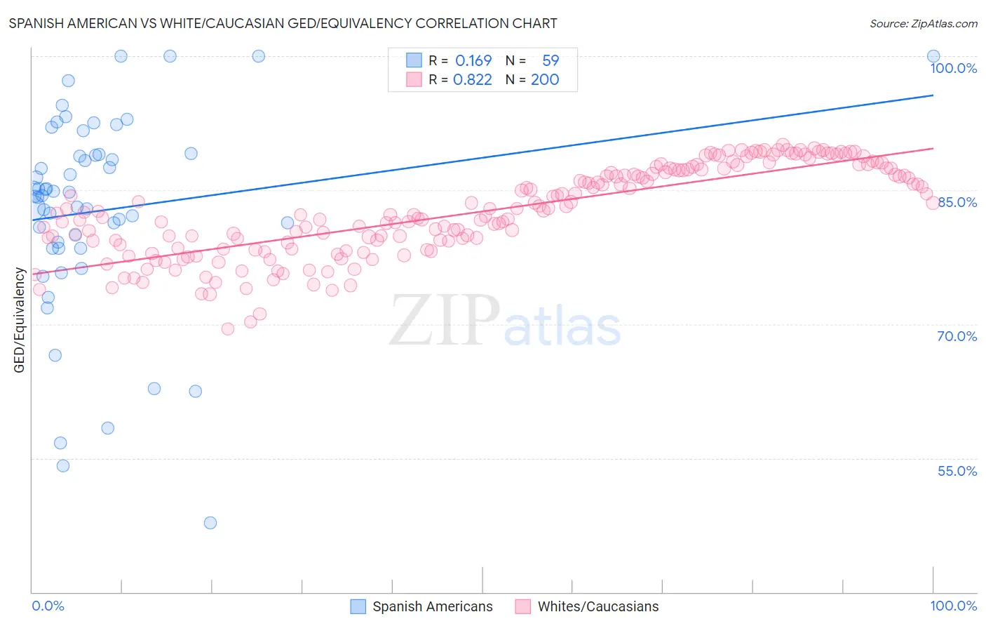 Spanish American vs White/Caucasian GED/Equivalency
