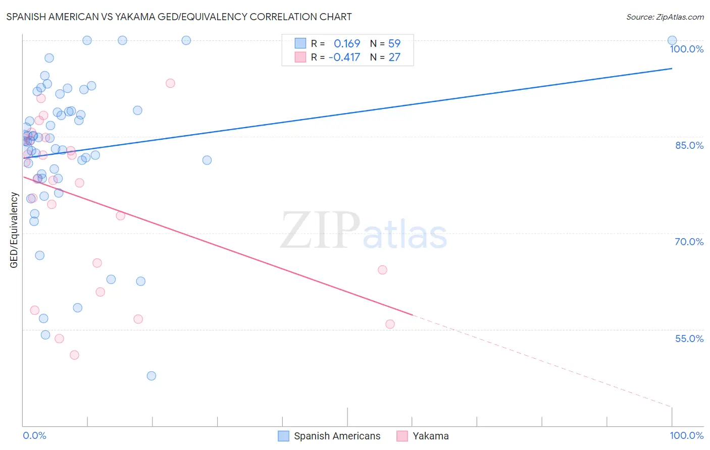 Spanish American vs Yakama GED/Equivalency