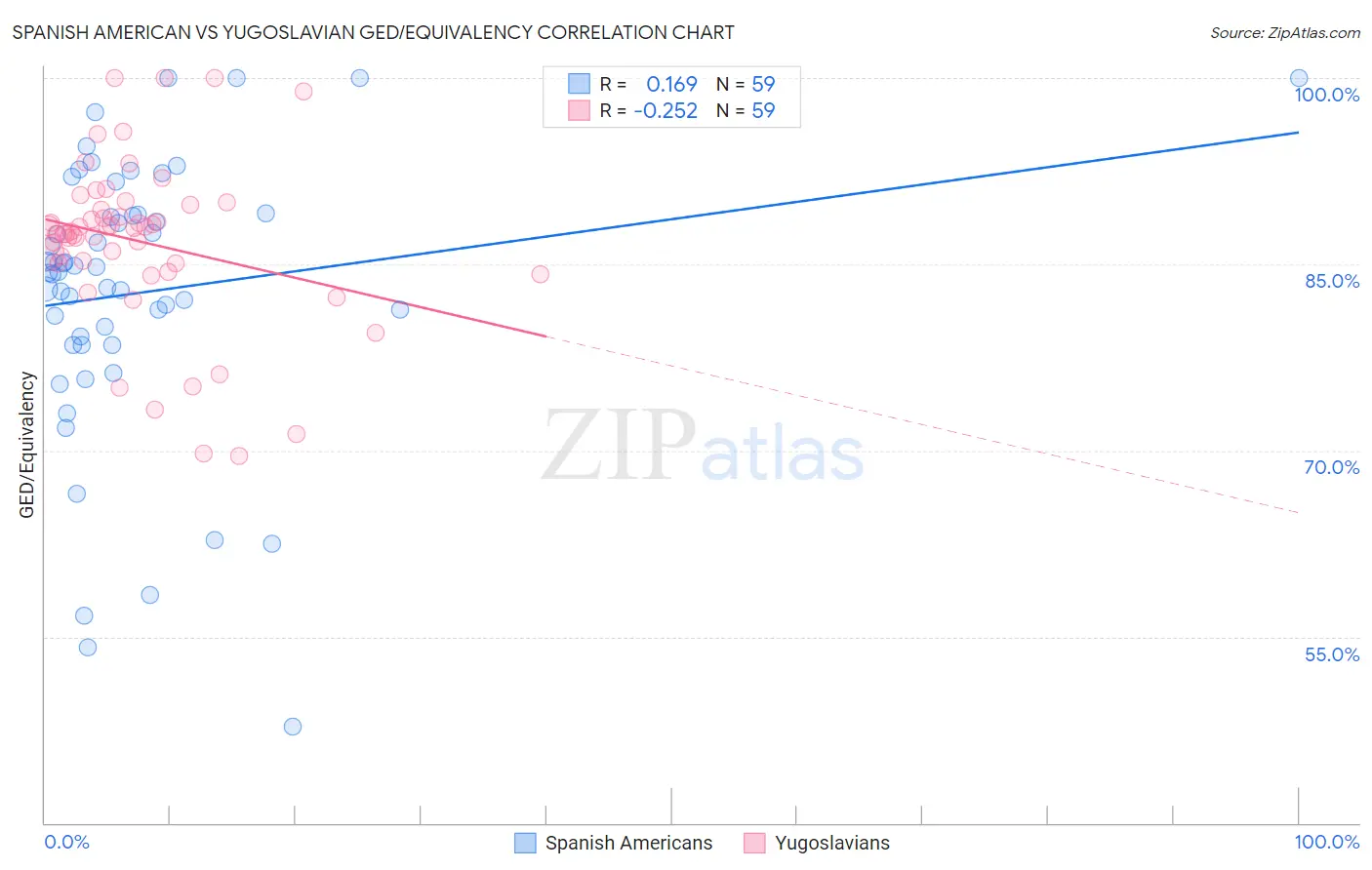 Spanish American vs Yugoslavian GED/Equivalency