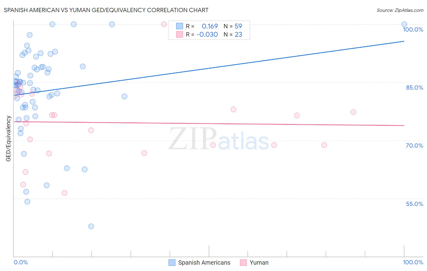 Spanish American vs Yuman GED/Equivalency