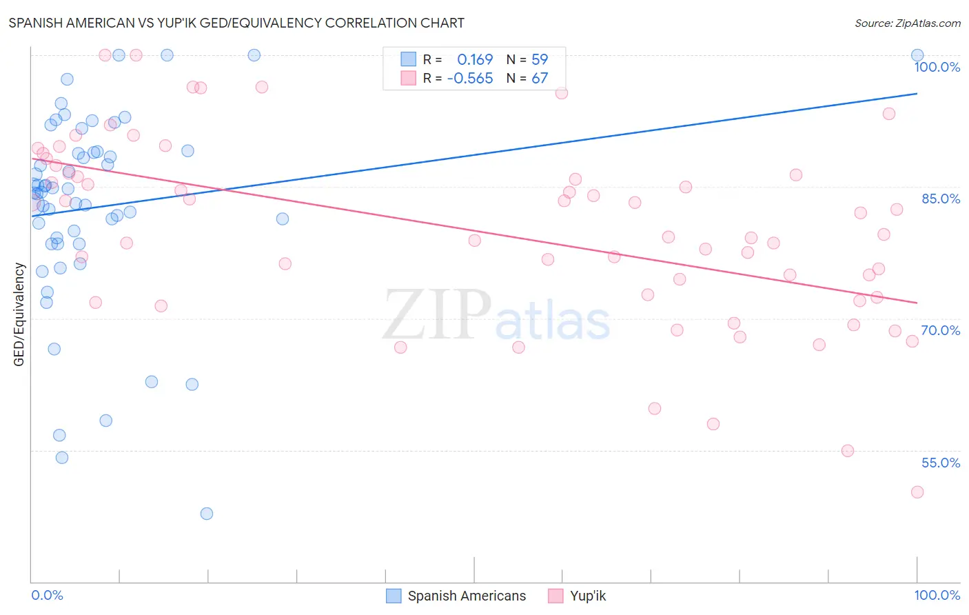 Spanish American vs Yup'ik GED/Equivalency