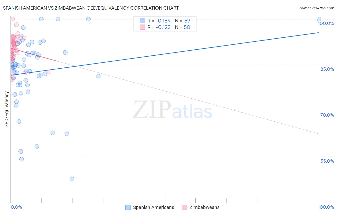 Spanish American vs Zimbabwean GED/Equivalency