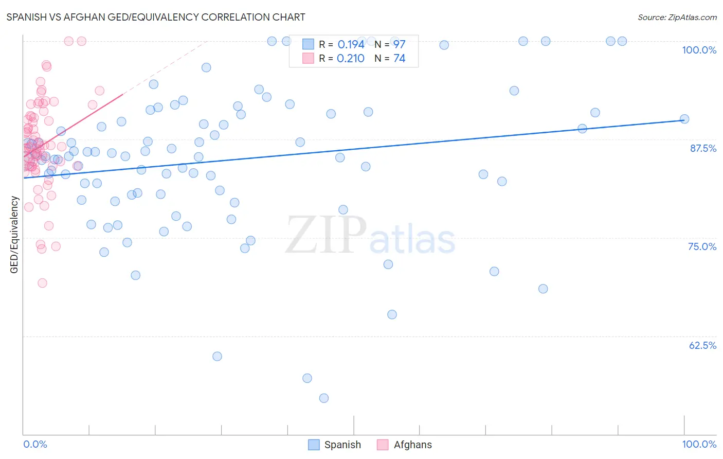 Spanish vs Afghan GED/Equivalency