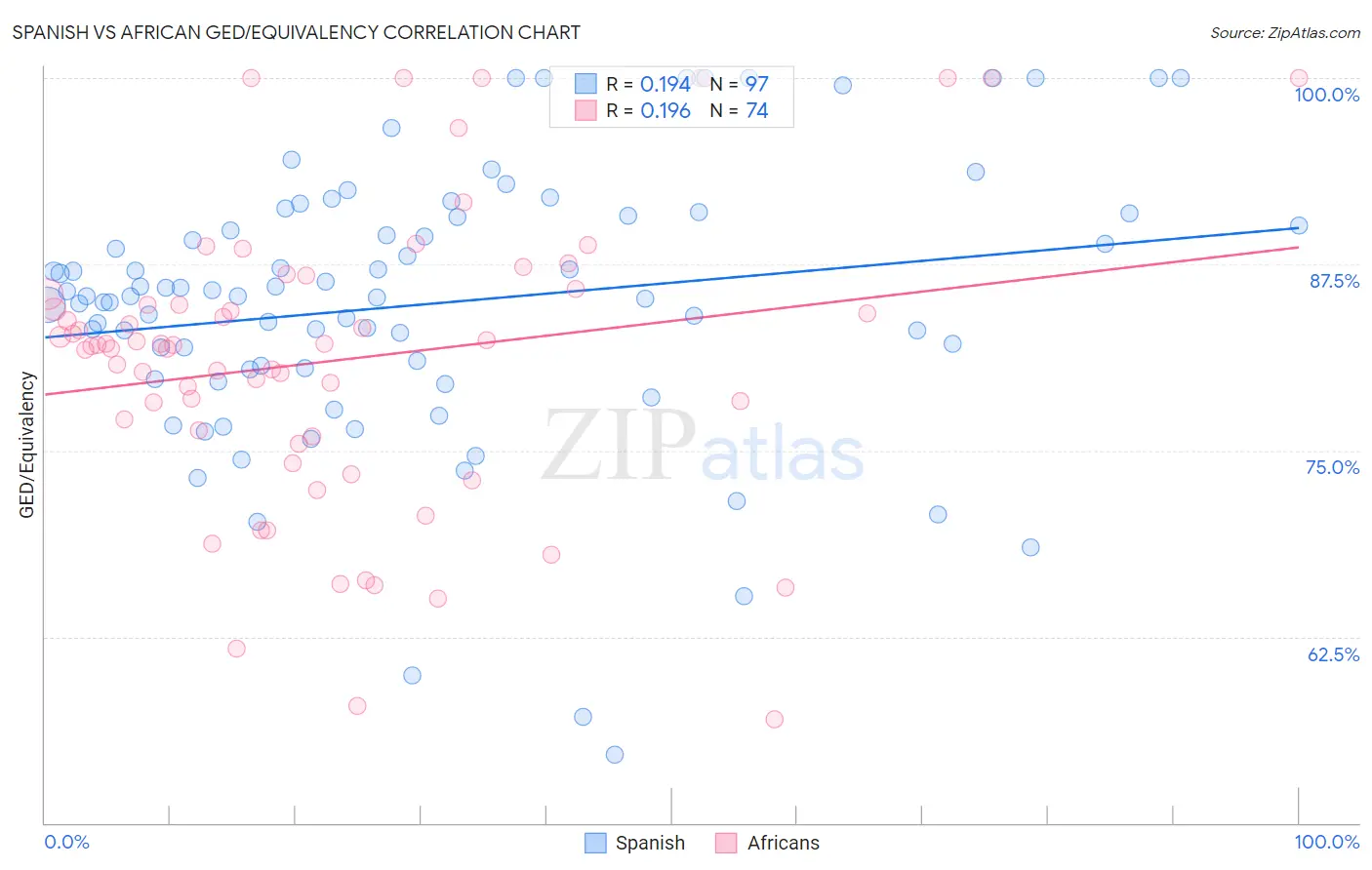 Spanish vs African GED/Equivalency