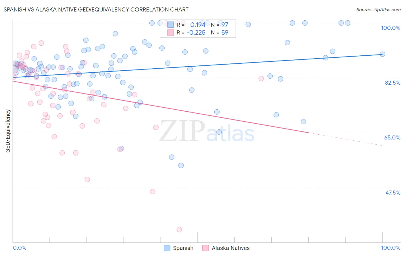 Spanish vs Alaska Native GED/Equivalency