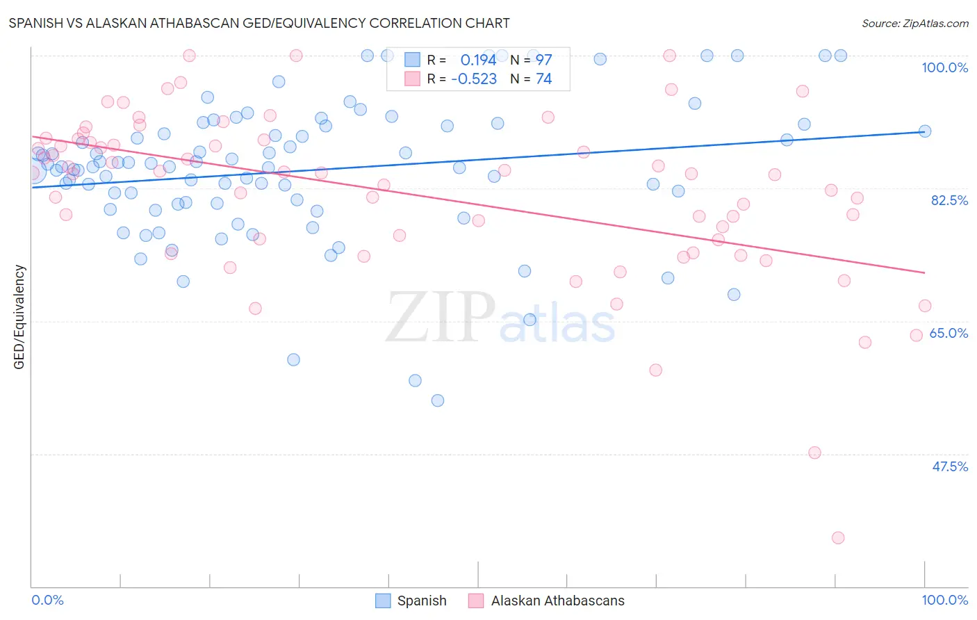 Spanish vs Alaskan Athabascan GED/Equivalency
