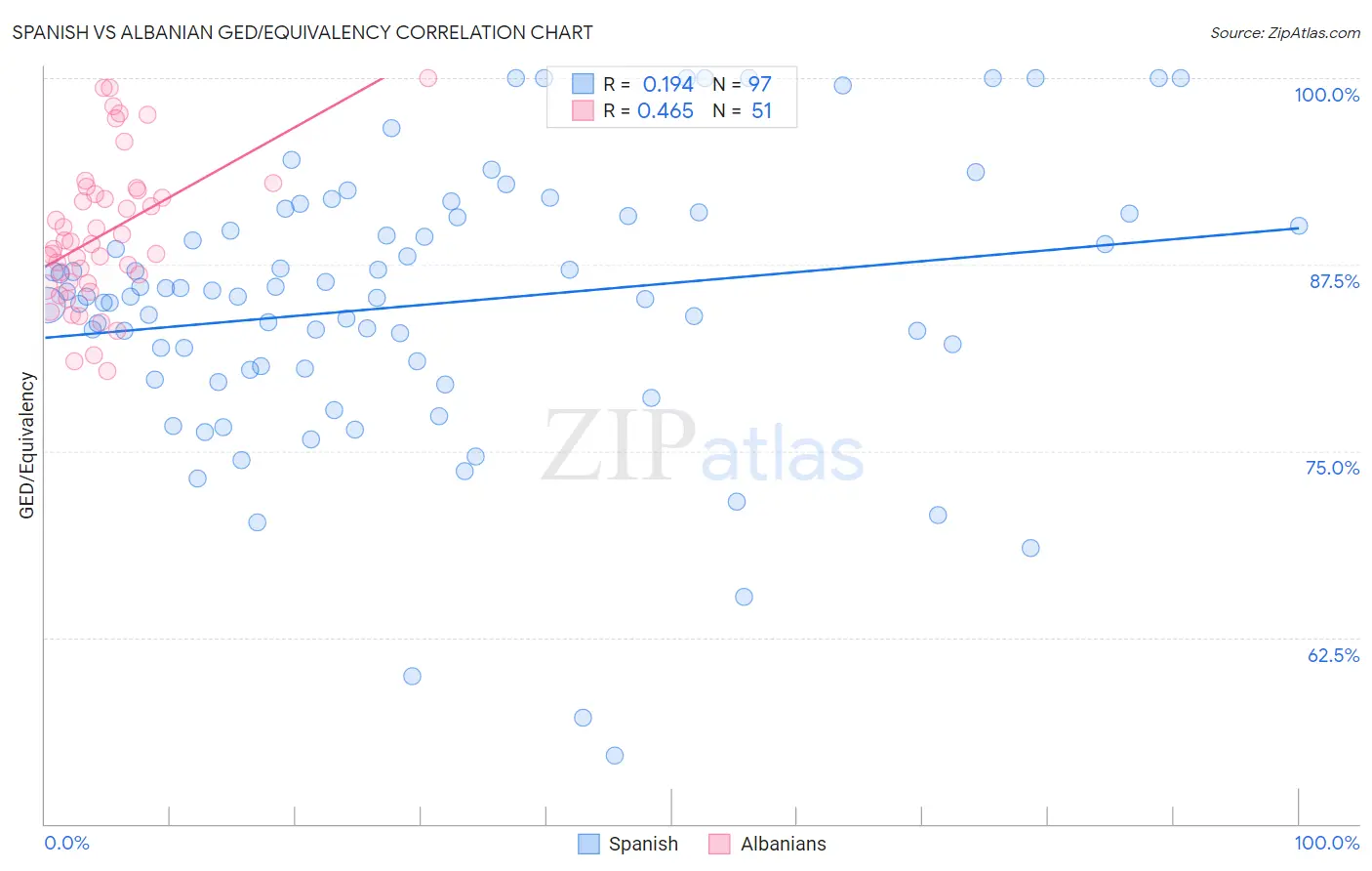 Spanish vs Albanian GED/Equivalency