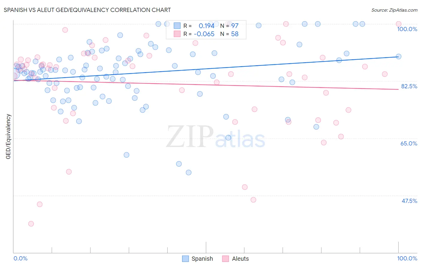 Spanish vs Aleut GED/Equivalency