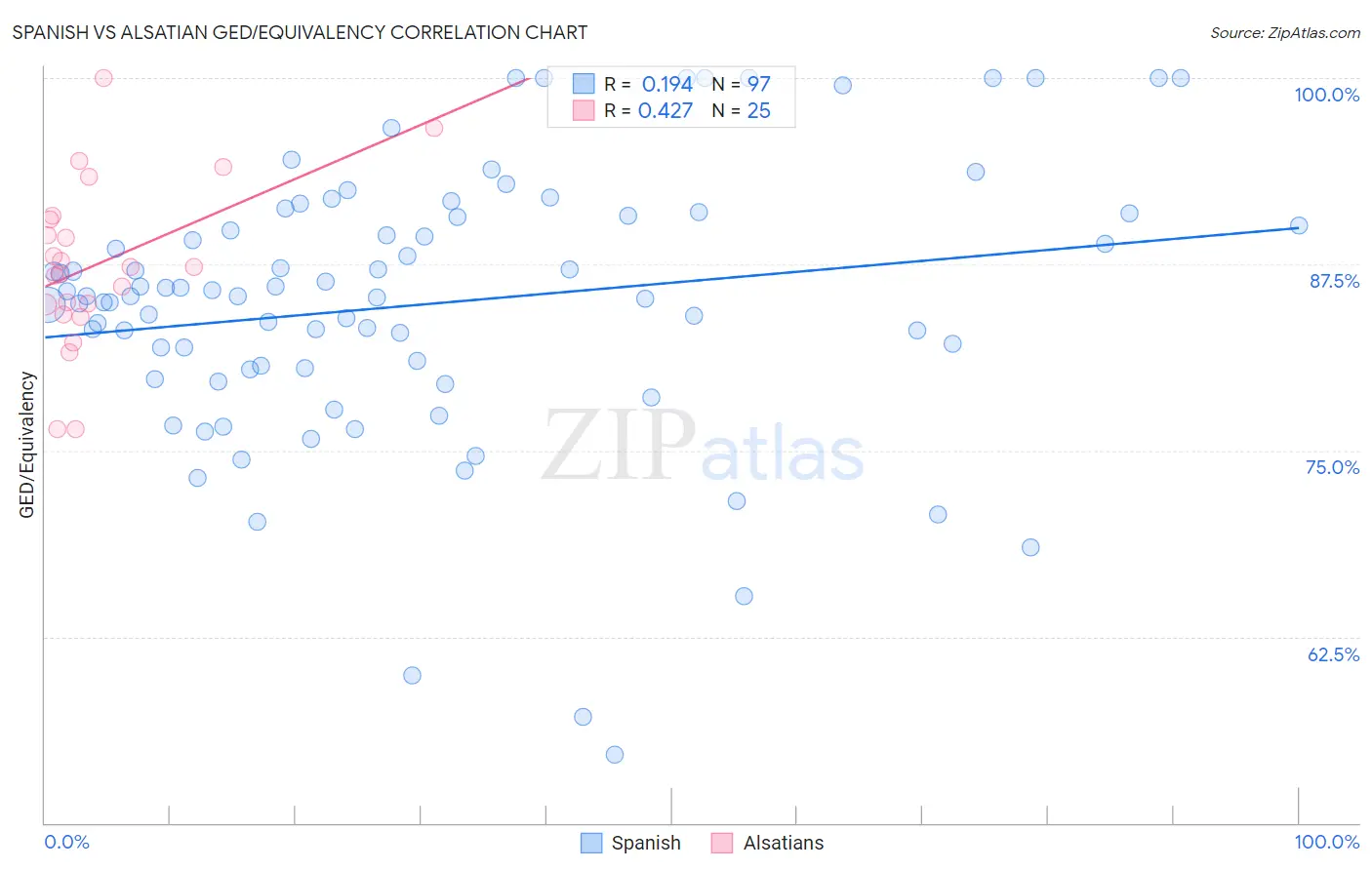 Spanish vs Alsatian GED/Equivalency