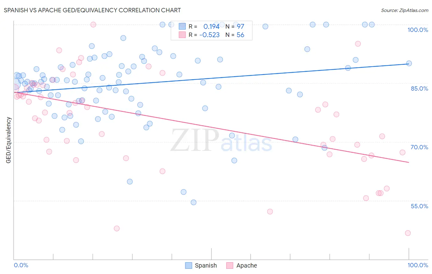 Spanish vs Apache GED/Equivalency