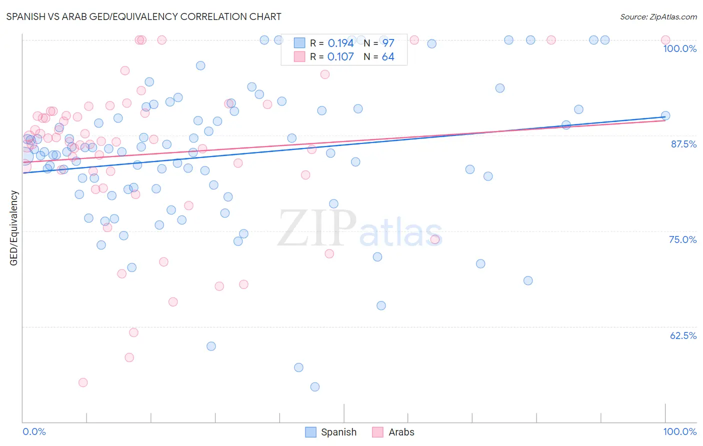 Spanish vs Arab GED/Equivalency