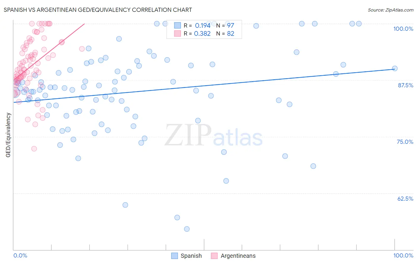 Spanish vs Argentinean GED/Equivalency