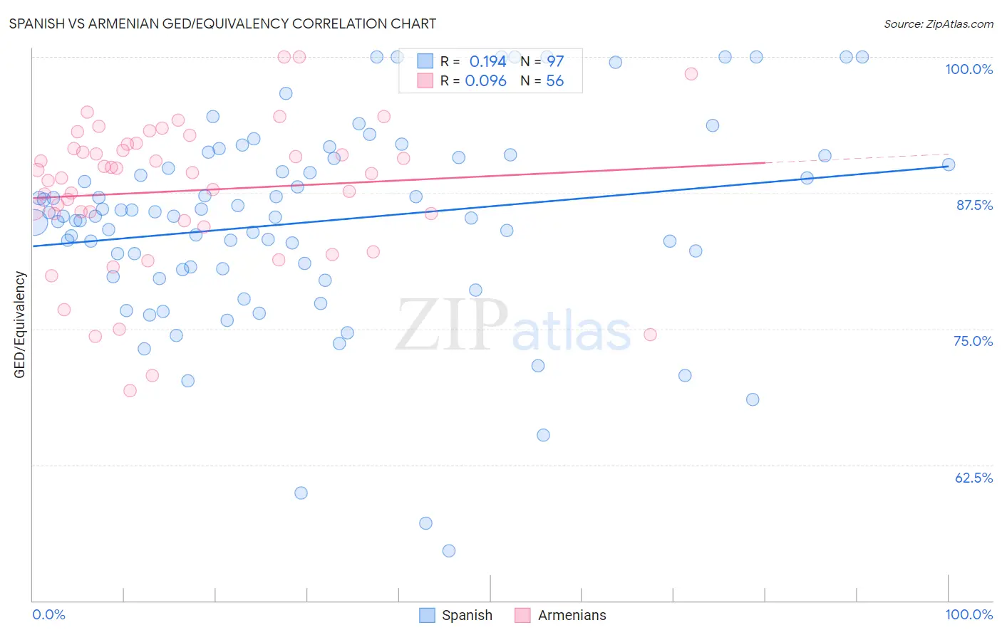 Spanish vs Armenian GED/Equivalency