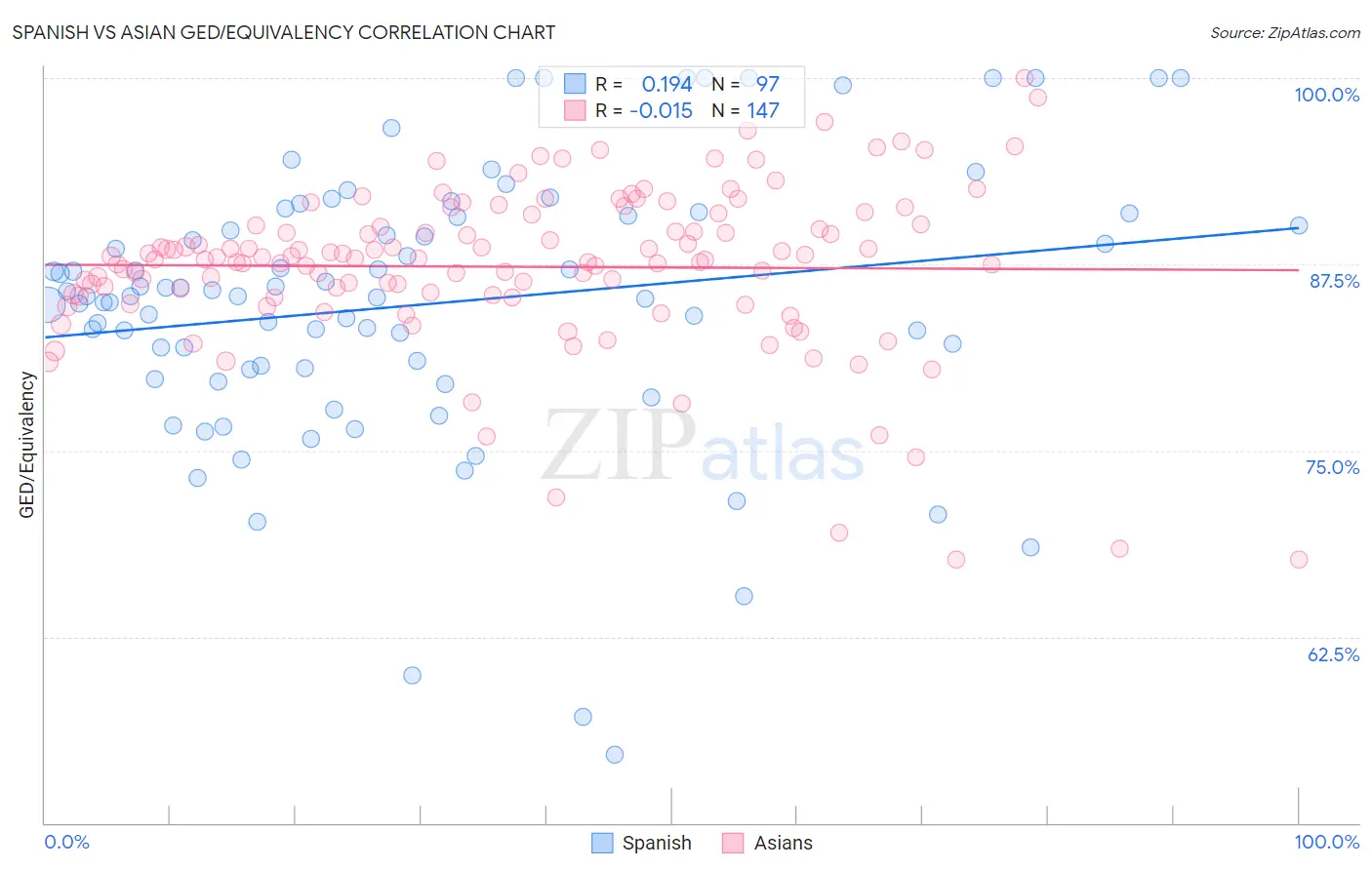 Spanish vs Asian GED/Equivalency