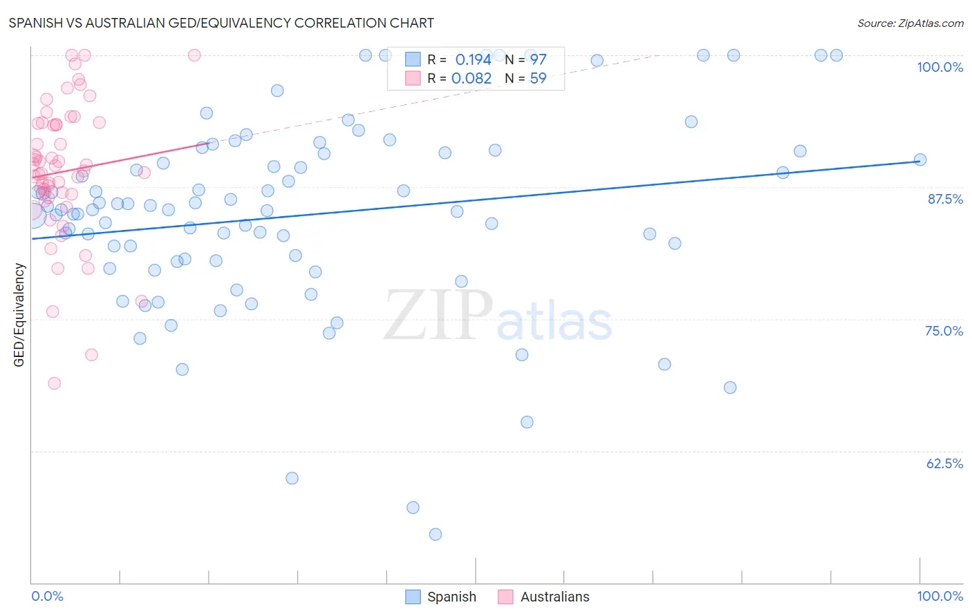 Spanish vs Australian GED/Equivalency