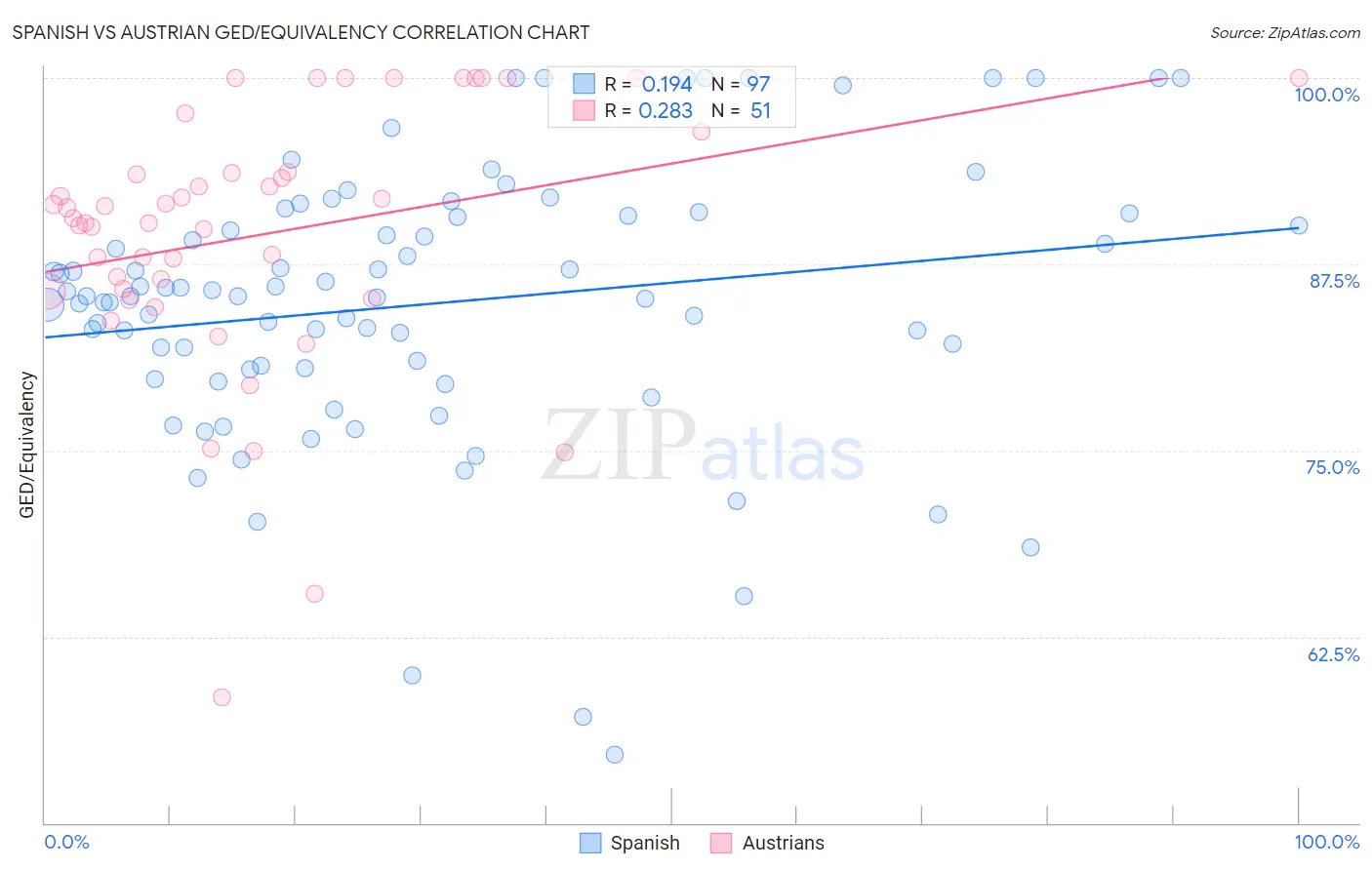 Spanish vs Austrian GED/Equivalency