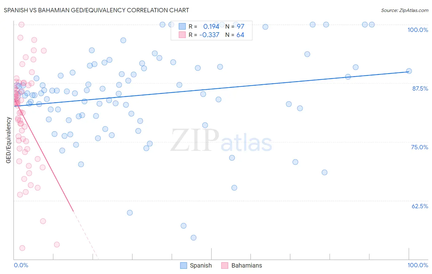 Spanish vs Bahamian GED/Equivalency