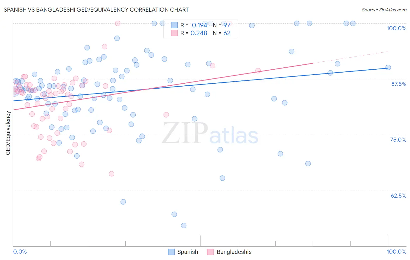 Spanish vs Bangladeshi GED/Equivalency