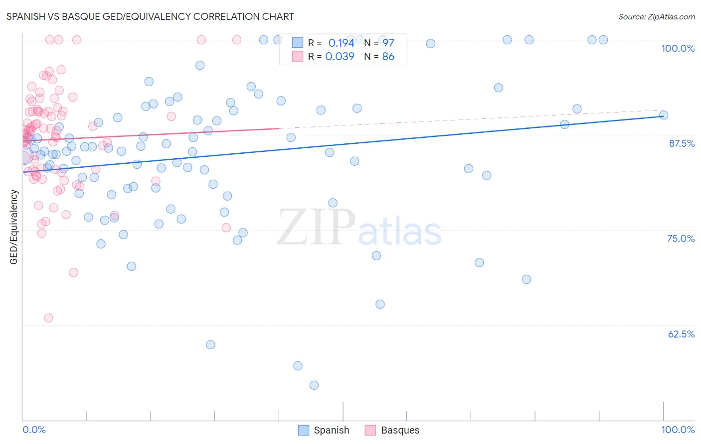 Spanish vs Basque GED/Equivalency