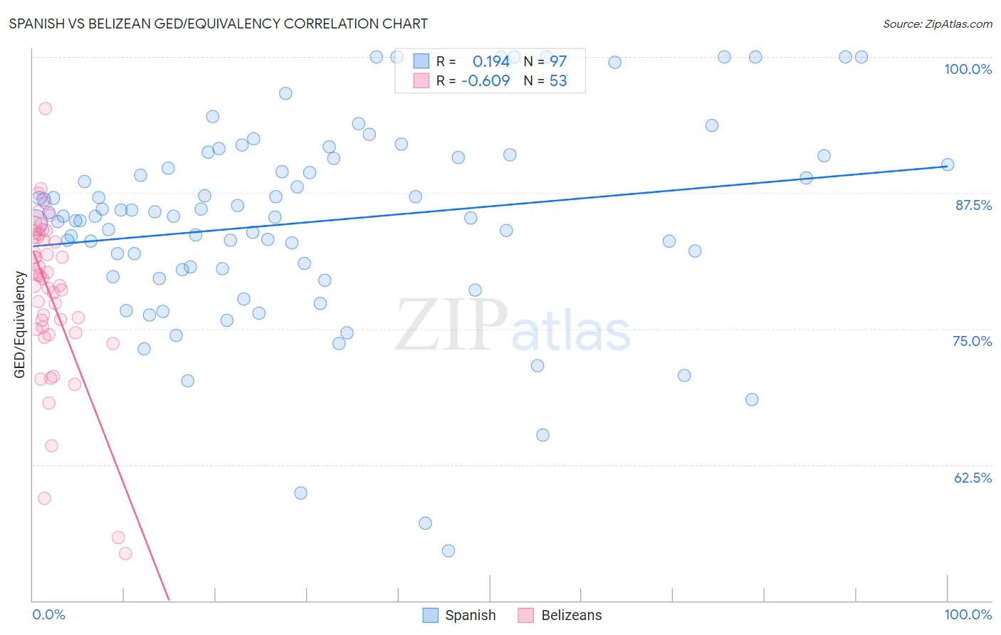 Spanish vs Belizean GED/Equivalency