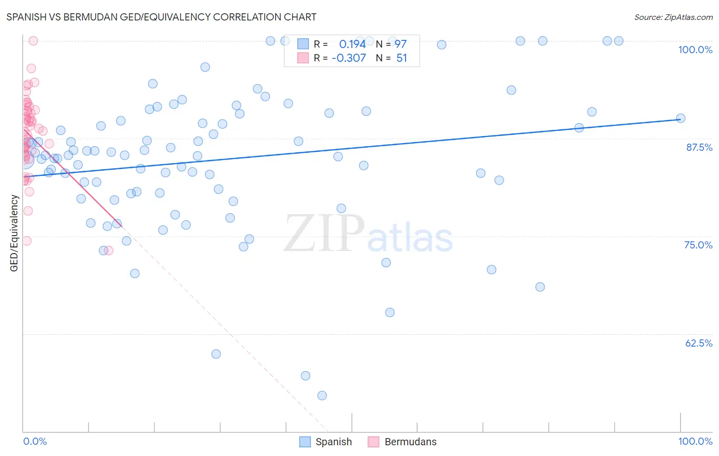 Spanish vs Bermudan GED/Equivalency