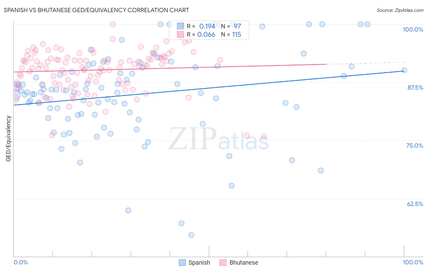 Spanish vs Bhutanese GED/Equivalency